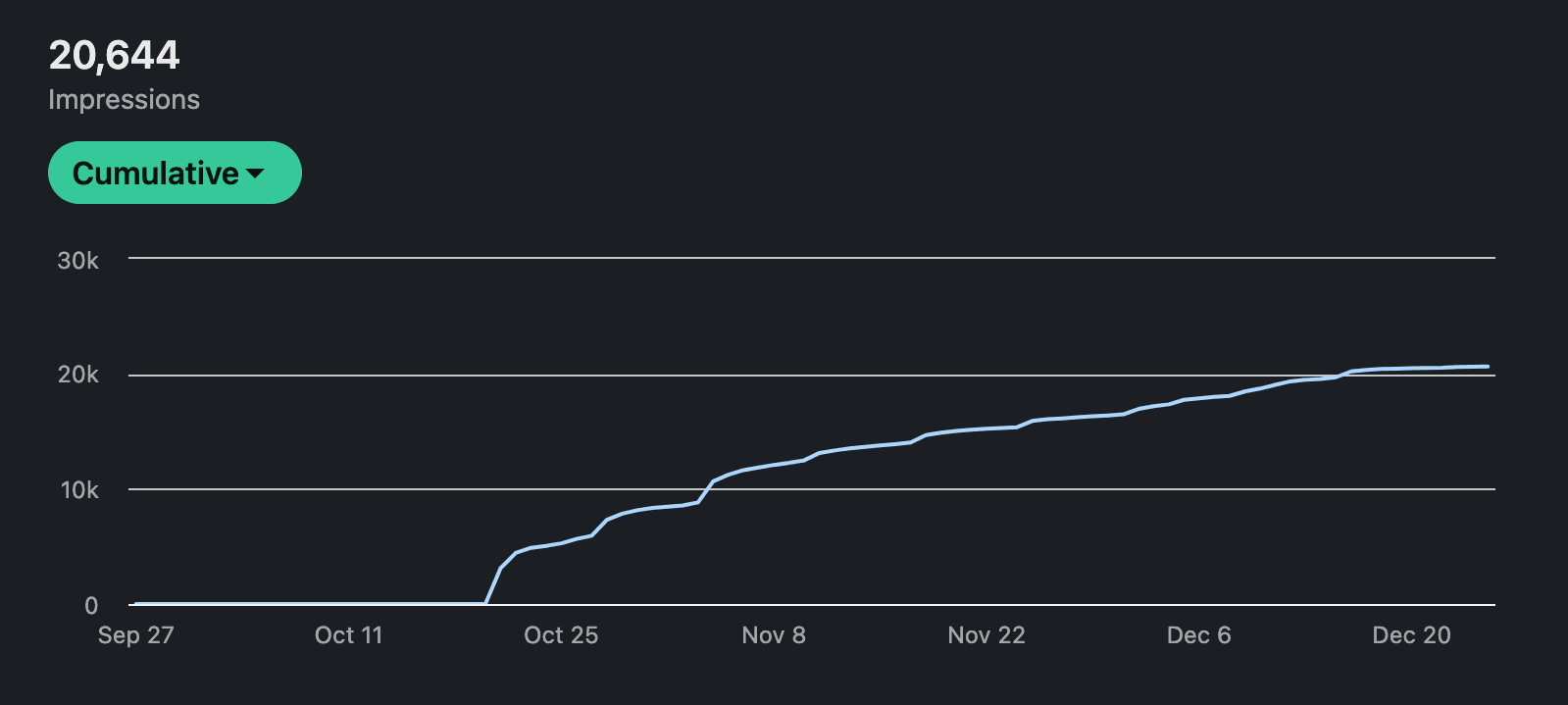LinkedIn 2025 Wrapped